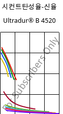 시컨트탄성율-신율 , Ultradur® B 4520, PBT, BASF