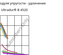 Секущая модуля упругости - удлинение , Ultradur® B 4520, PBT, BASF