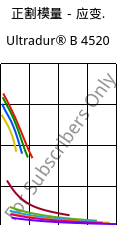 正割模量－应变.  , Ultradur® B 4520, PBT, BASF