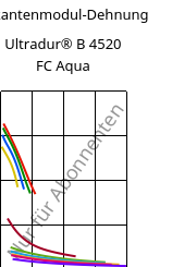 Sekantenmodul-Dehnung , Ultradur® B 4520 FC Aqua, PBT, BASF