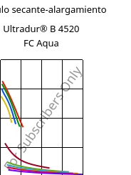 Módulo secante-alargamiento , Ultradur® B 4520 FC Aqua, PBT, BASF