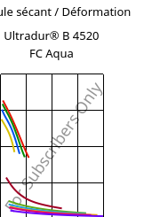 Module sécant / Déformation , Ultradur® B 4520 FC Aqua, PBT, BASF