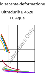 Modulo secante-deformazione , Ultradur® B 4520 FC Aqua, PBT, BASF