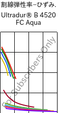  割線弾性率−ひずみ. , Ultradur® B 4520 FC Aqua, PBT, BASF