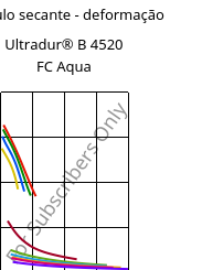 Módulo secante - deformação , Ultradur® B 4520 FC Aqua, PBT, BASF