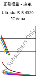 正割模量－应变.  , Ultradur® B 4520 FC Aqua, PBT, BASF