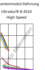 Sekantenmodul-Dehnung , Ultradur® B 4520 High Speed, PBT, BASF