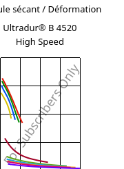 Module sécant / Déformation , Ultradur® B 4520 High Speed, PBT, BASF