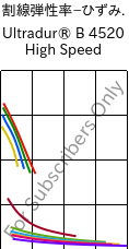  割線弾性率−ひずみ. , Ultradur® B 4520 High Speed, PBT, BASF