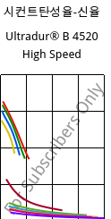 시컨트탄성율-신율 , Ultradur® B 4520 High Speed, PBT, BASF