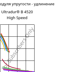 Секущая модуля упругости - удлинение , Ultradur® B 4520 High Speed, PBT, BASF