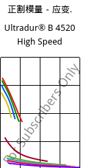 正割模量－应变.  , Ultradur® B 4520 High Speed, PBT, BASF