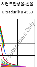 시컨트탄성율-신율 , Ultradur® B 4560, PBT, BASF