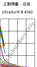 正割模量－应变.  , Ultradur® B 4560, PBT, BASF