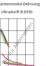 Sekantenmodul-Dehnung , Ultradur® B 6550, PBT, BASF