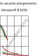 Módulo secante-alargamiento , Ultradur® B 6550, PBT, BASF