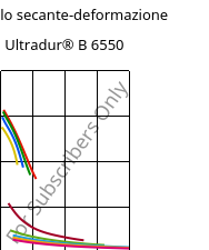 Modulo secante-deformazione , Ultradur® B 6550, PBT, BASF