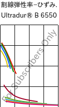  割線弾性率−ひずみ. , Ultradur® B 6550, PBT, BASF