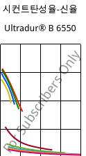 시컨트탄성율-신율 , Ultradur® B 6550, PBT, BASF
