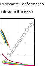 Módulo secante - deformação , Ultradur® B 6550, PBT, BASF