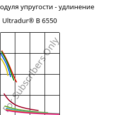 Секущая модуля упругости - удлинение , Ultradur® B 6550, PBT, BASF