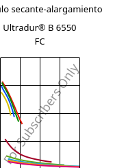 Módulo secante-alargamiento , Ultradur® B 6550 FC, PBT, BASF