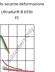 Modulo secante-deformazione , Ultradur® B 6550 FC, PBT, BASF