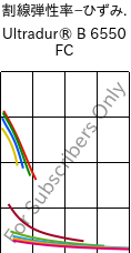  割線弾性率−ひずみ. , Ultradur® B 6550 FC, PBT, BASF