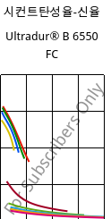 시컨트탄성율-신율 , Ultradur® B 6550 FC, PBT, BASF