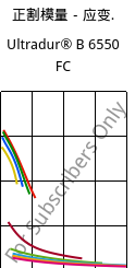 正割模量－应变.  , Ultradur® B 6550 FC, PBT, BASF