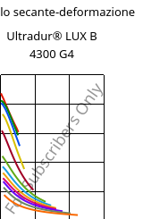 Modulo secante-deformazione , Ultradur® LUX B 4300 G4, PBT-GF20, BASF