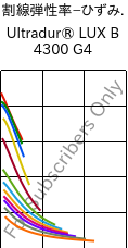  割線弾性率−ひずみ. , Ultradur® LUX B 4300 G4, PBT-GF20, BASF