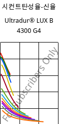 시컨트탄성율-신율 , Ultradur® LUX B 4300 G4, PBT-GF20, BASF