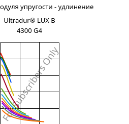 Секущая модуля упругости - удлинение , Ultradur® LUX B 4300 G4, PBT-GF20, BASF