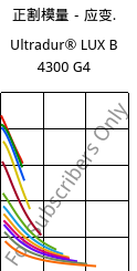 正割模量－应变.  , Ultradur® LUX B 4300 G4, PBT-GF20, BASF