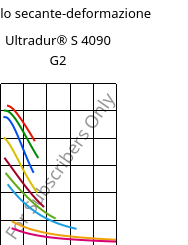 Modulo secante-deformazione , Ultradur® S 4090 G2, (PBT+ASA+PET)-GF10, BASF