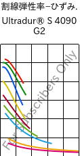  割線弾性率−ひずみ. , Ultradur® S 4090 G2, (PBT+ASA+PET)-GF10, BASF