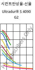 시컨트탄성율-신율 , Ultradur® S 4090 G2, (PBT+ASA+PET)-GF10, BASF