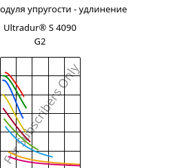 Секущая модуля упругости - удлинение , Ultradur® S 4090 G2, (PBT+ASA+PET)-GF10, BASF