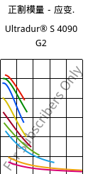 正割模量－应变.  , Ultradur® S 4090 G2, (PBT+ASA+PET)-GF10, BASF