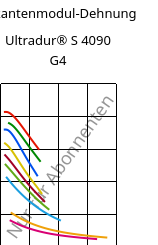 Sekantenmodul-Dehnung , Ultradur® S 4090 G4, (PBT+ASA+PET)-GF20, BASF