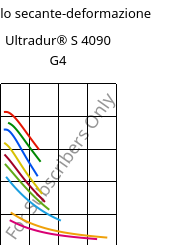 Modulo secante-deformazione , Ultradur® S 4090 G4, (PBT+ASA+PET)-GF20, BASF