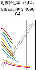  割線弾性率−ひずみ. , Ultradur® S 4090 G4, (PBT+ASA+PET)-GF20, BASF