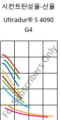 시컨트탄성율-신율 , Ultradur® S 4090 G4, (PBT+ASA+PET)-GF20, BASF