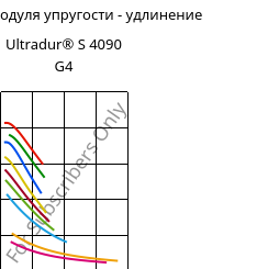 Секущая модуля упругости - удлинение , Ultradur® S 4090 G4, (PBT+ASA+PET)-GF20, BASF