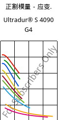 正割模量－应变.  , Ultradur® S 4090 G4, (PBT+ASA+PET)-GF20, BASF