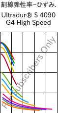  割線弾性率−ひずみ. , Ultradur® S 4090 G4 High Speed, (PBT+ASA+PET)-GF20, BASF