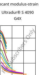 Secant modulus-strain , Ultradur® S 4090 G4X, (PBT+ASA)-GF20, BASF
