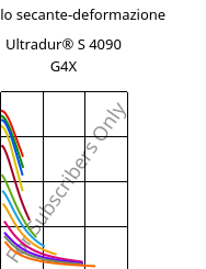 Modulo secante-deformazione , Ultradur® S 4090 G4X, (PBT+ASA)-GF20, BASF