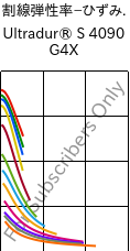  割線弾性率−ひずみ. , Ultradur® S 4090 G4X, (PBT+ASA)-GF20, BASF